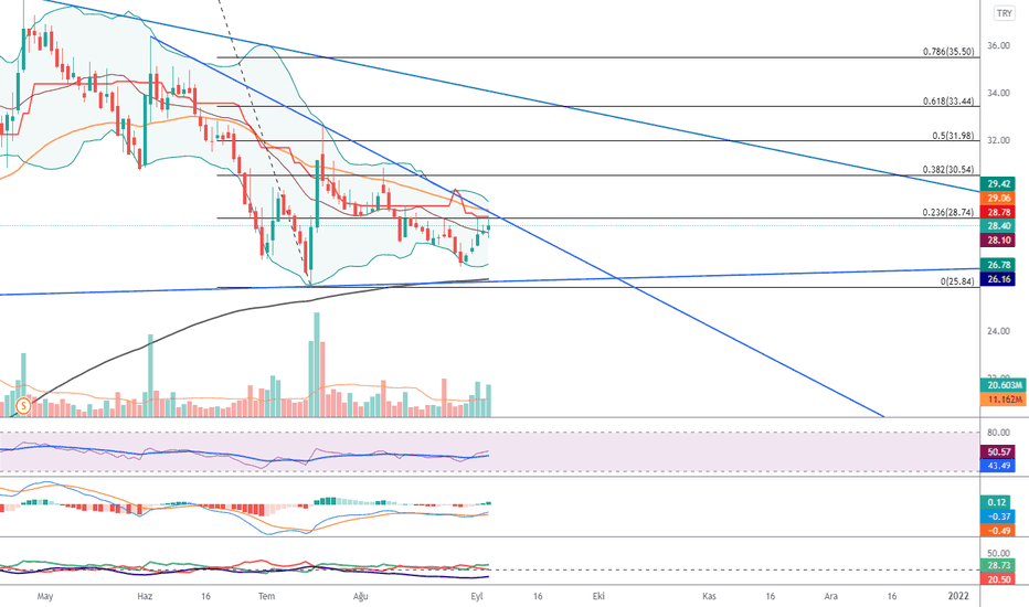 SASA Hisse Senedi Fiyatı, Grafik ve Yorumu — BISTSASA — TradingView