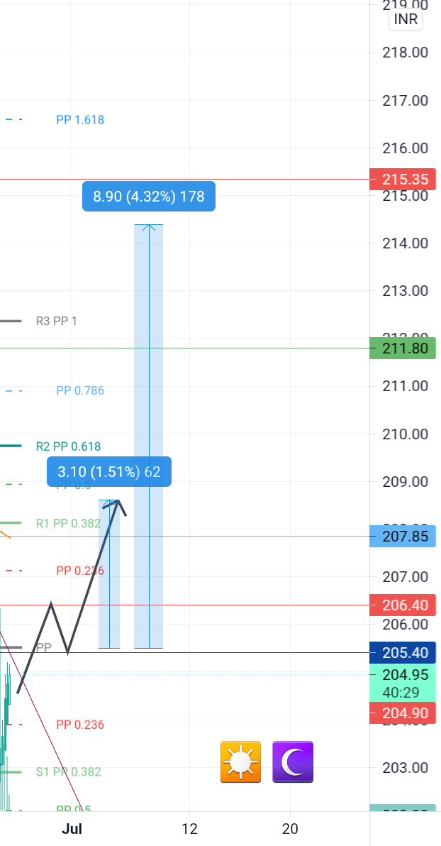 ITC CALL 2 DAYS for NSEITC by virenavasthi — TradingView