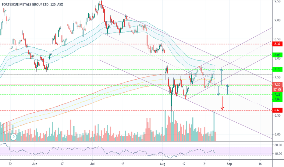 FMG Stock Price and Chart — ASXFMG — TradingView
