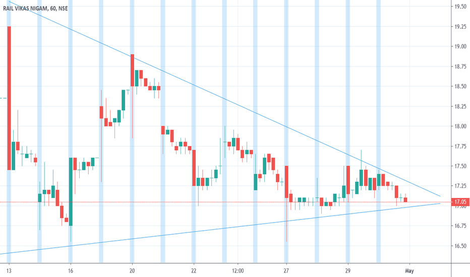RVNL Stock Price and Chart — NSERVNL — TradingView — India