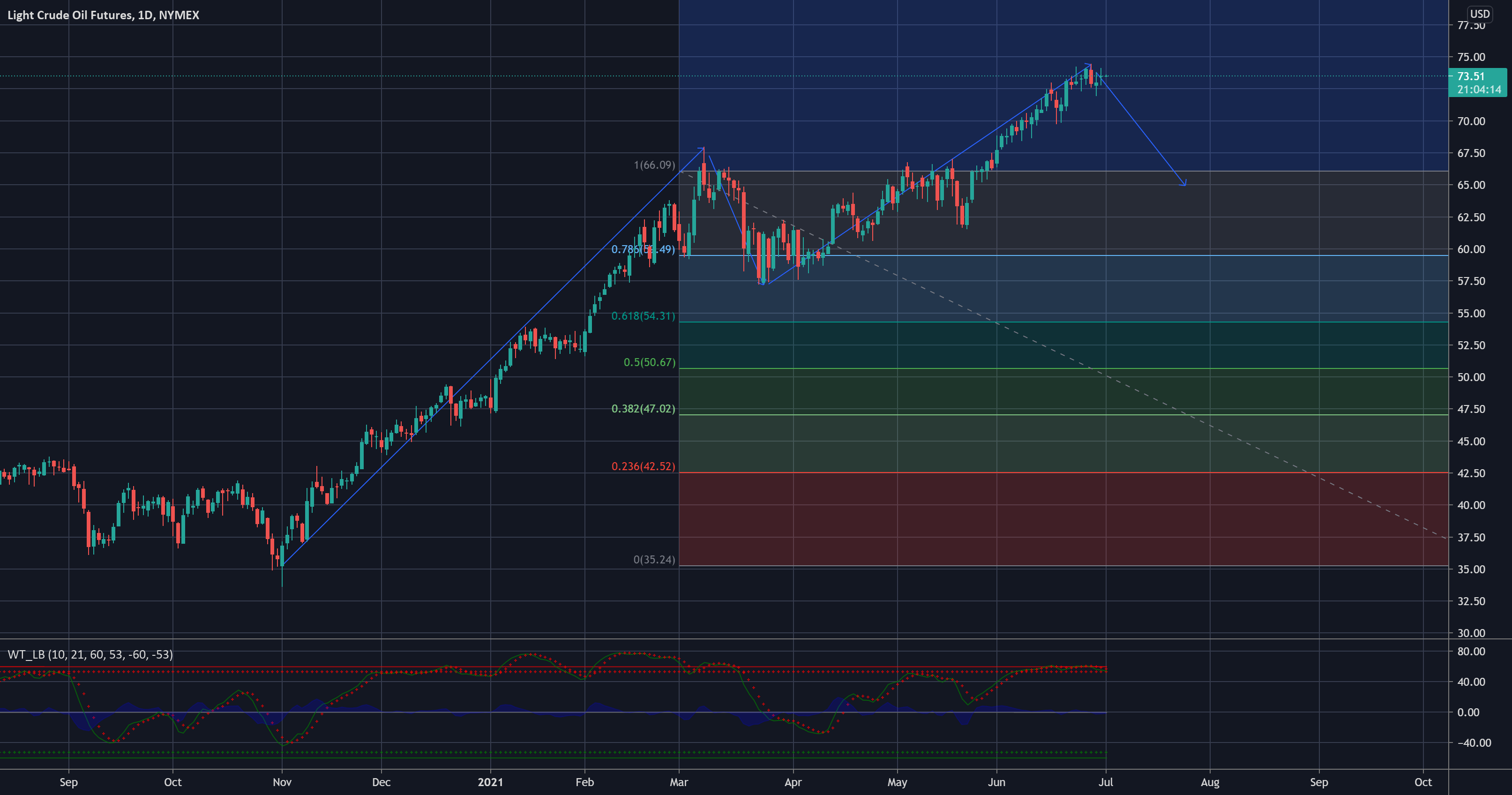 day chart of crude oil for NYMEXCL1! by null2891 — TradingView