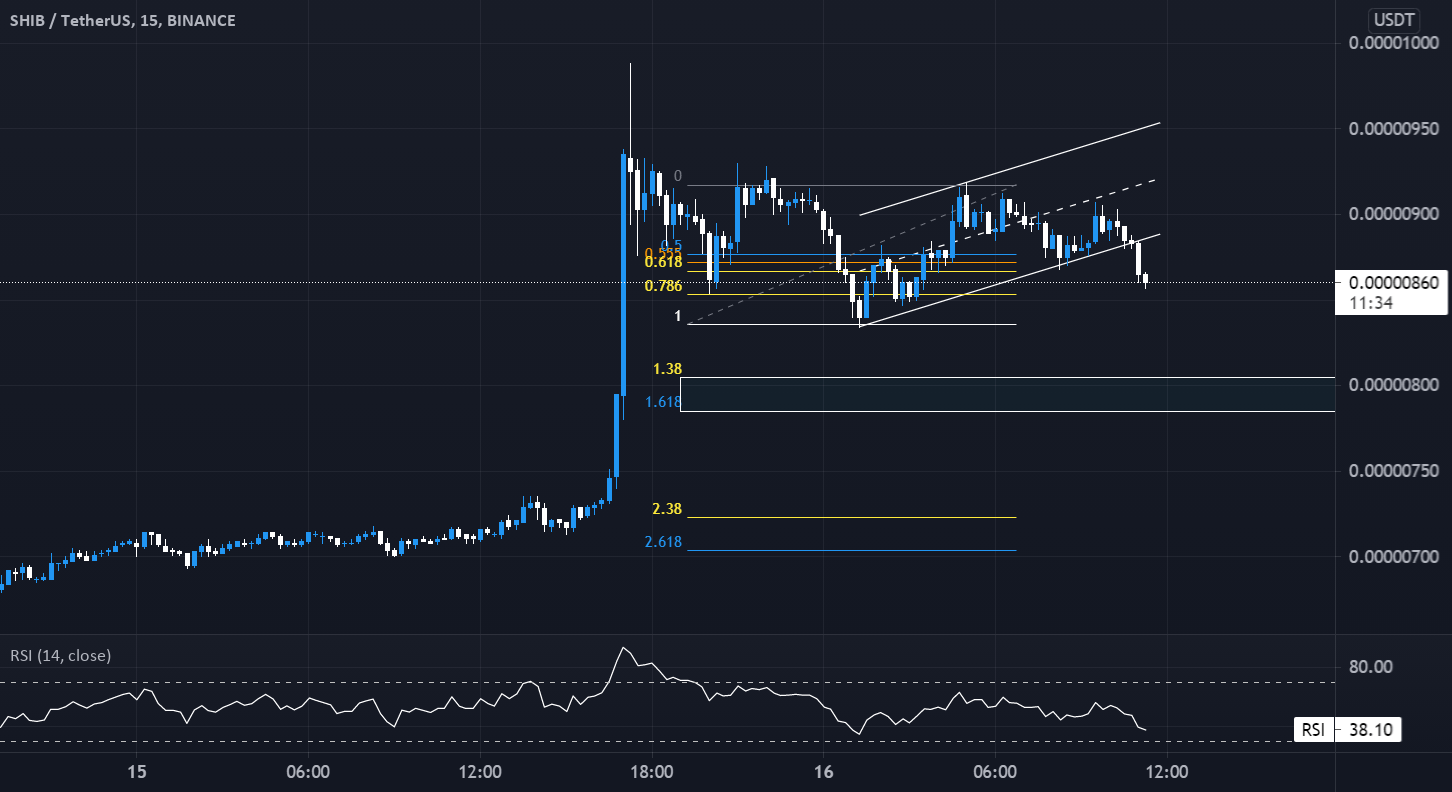Shiba Inu Price Prediction – Is SHIB Preparing for a Breakout?
