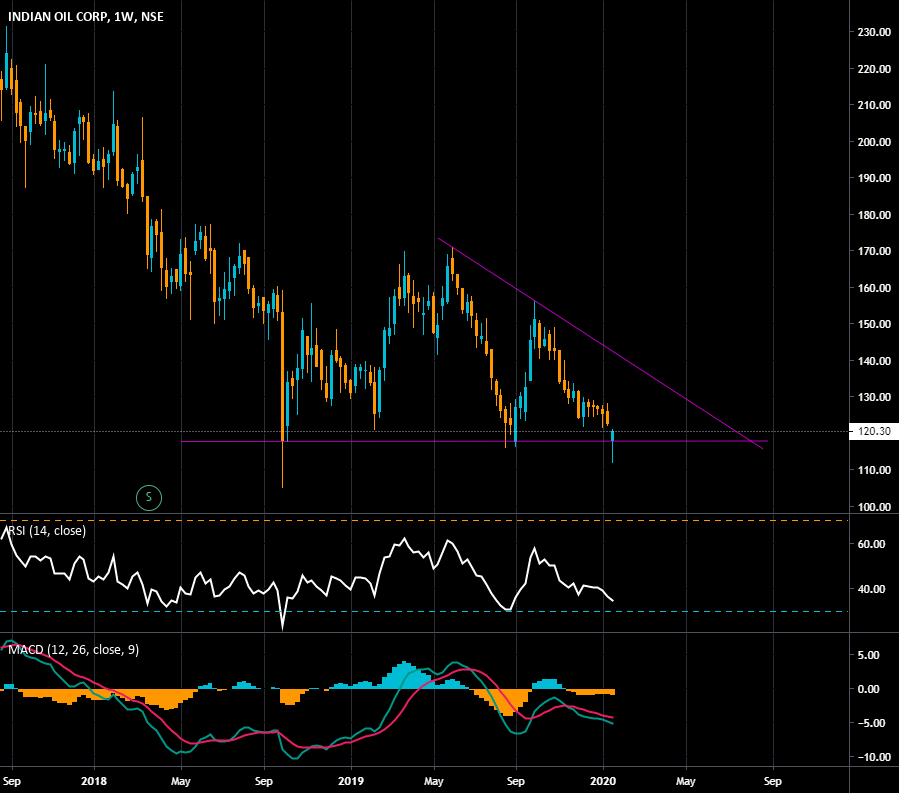 IOC is respecting 118 Level on Weekly . NSE BSE NIFTY50 for NSEIOC