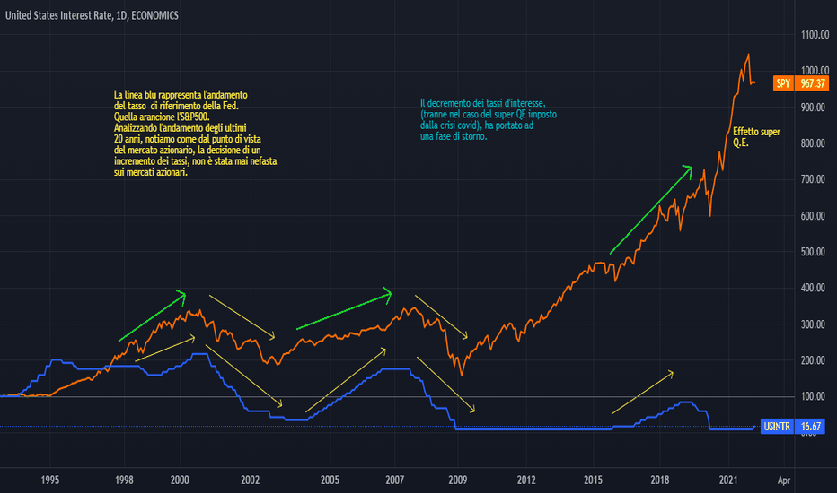 United States Interest Rate (ECONOMICSUSINTR) — Grafico e storico dati — TradingView