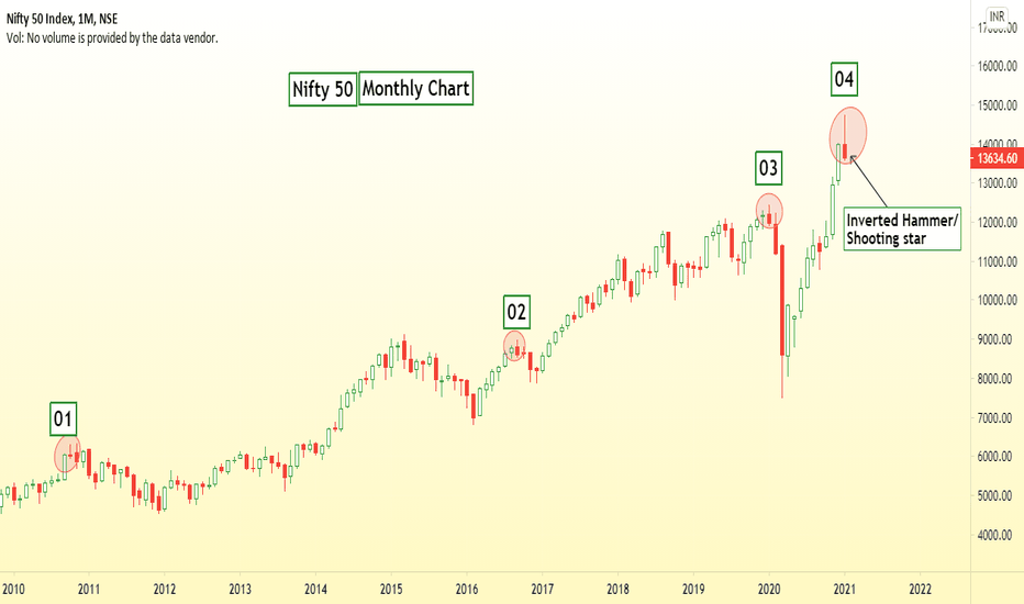 Candlestick Analysis — Trend Analysis — Education — TradingView — India