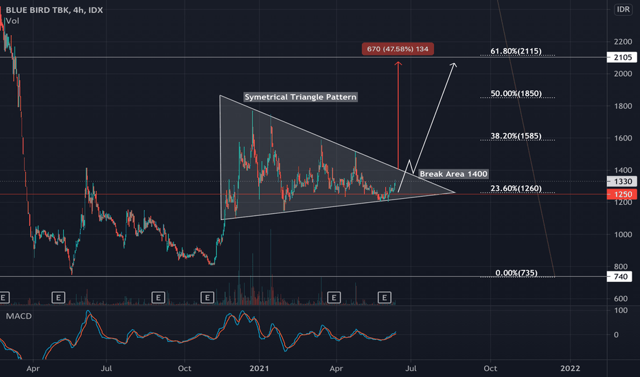 BIRD Stock Price and Chart — IDXBIRD — TradingView