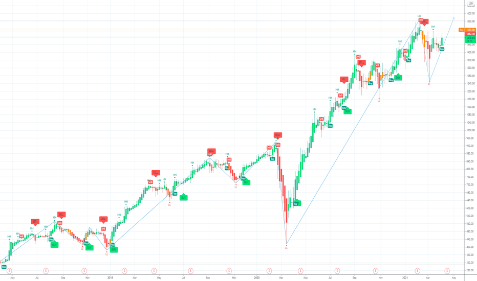 CMG Stock Price and Chart — NYSECMG — TradingView