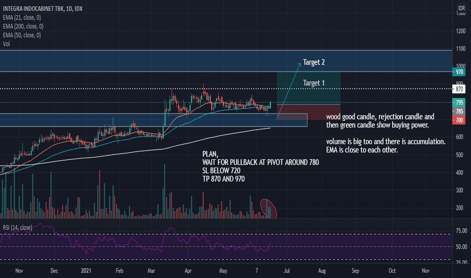 WOOD Stock Price and Chart — IDXWOOD — TradingView