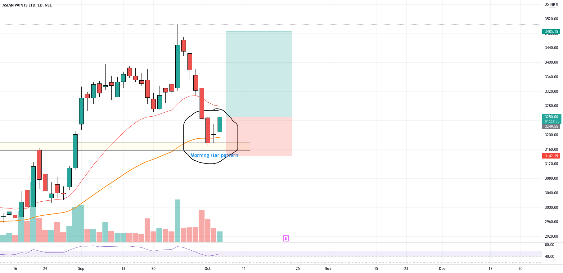 Morning star candlestick pattern formation for NSEASIANPAINT by