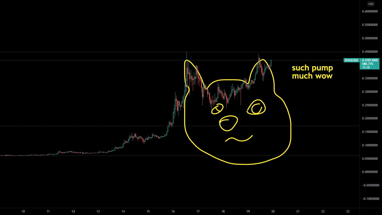 Crypto DOGE Shiba Inu Pattern for BITTREXDOGEUSD by