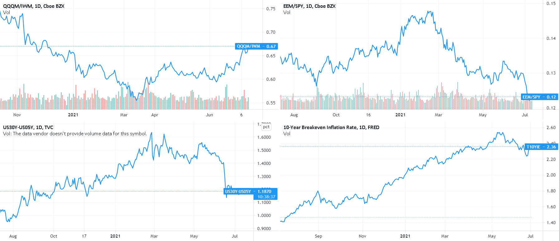 The reflation trade is dead for FREDT10YIE by MacroAlf — TradingView