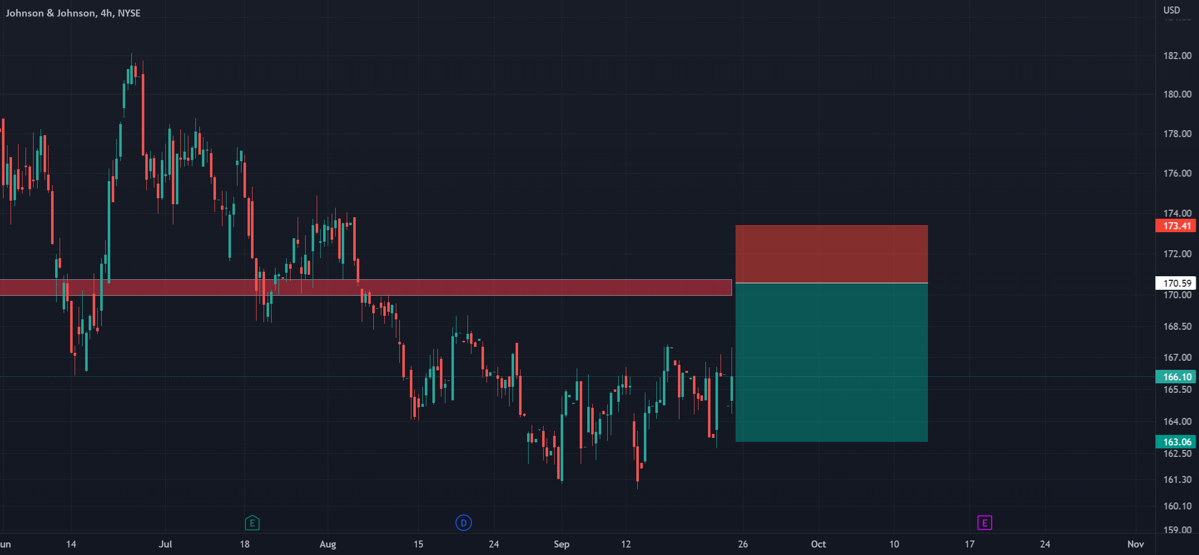 JNJ Looking for a temporary move higher. para NYSEJNJ por Saxo