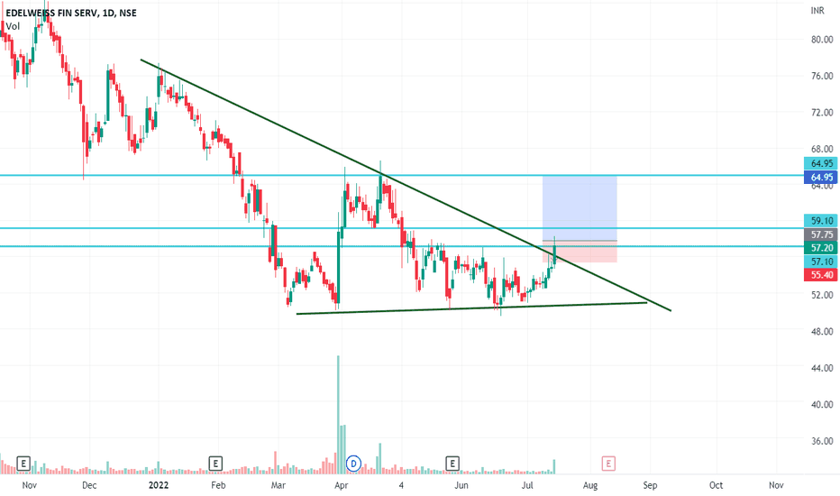 EDELWEISS Stock Price and Chart — NSEEDELWEISS — TradingView — India