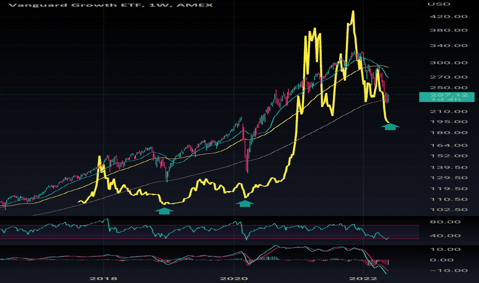 VUG Stock Fund Price and Chart — AMEX:VUG — TradingView