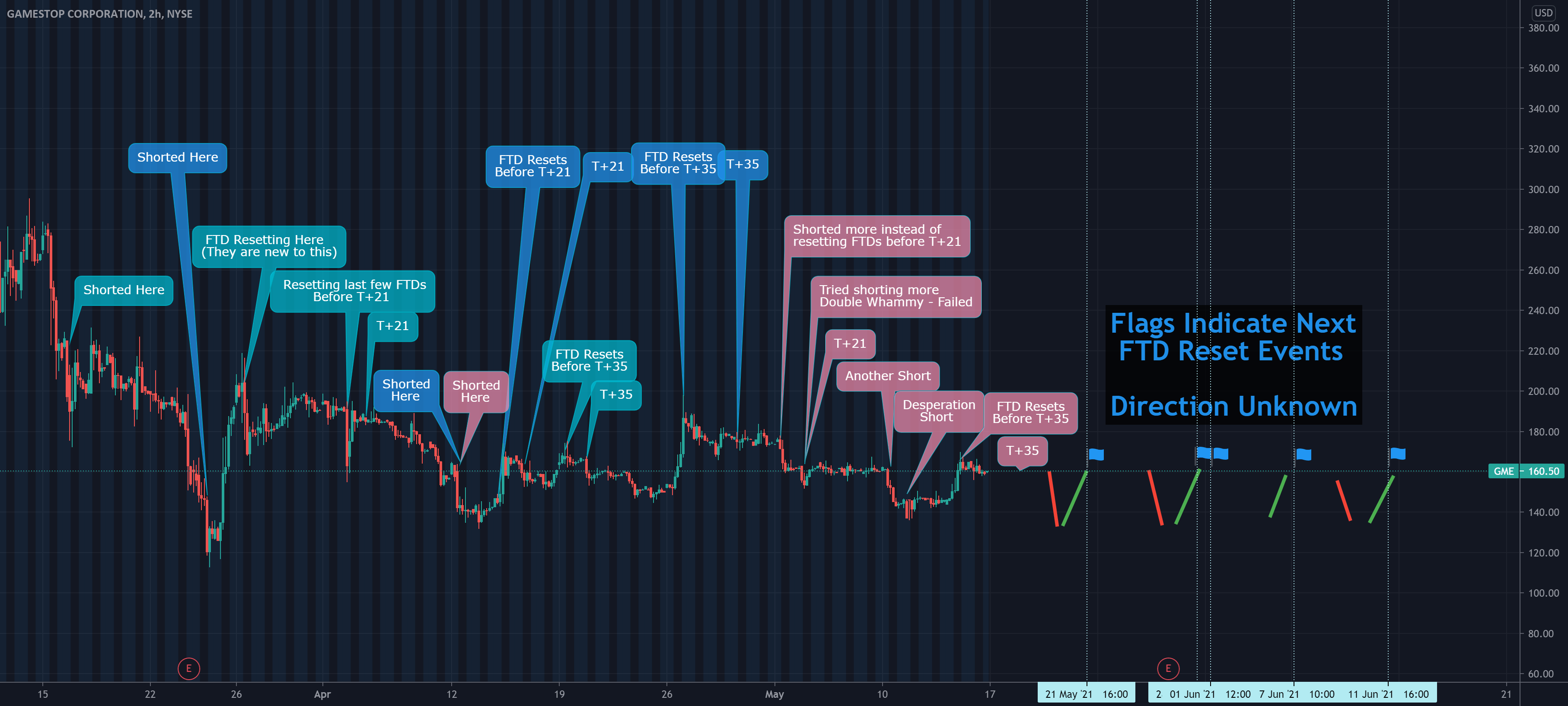 GME FTD Reset Cycle Update for NYSEGME by leenixusu — TradingView