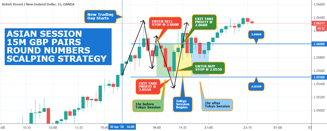 ASIAN SESSION 15M GBP PAIRS ROUND NUMBERS SCALPING STRATEGY for OANDA