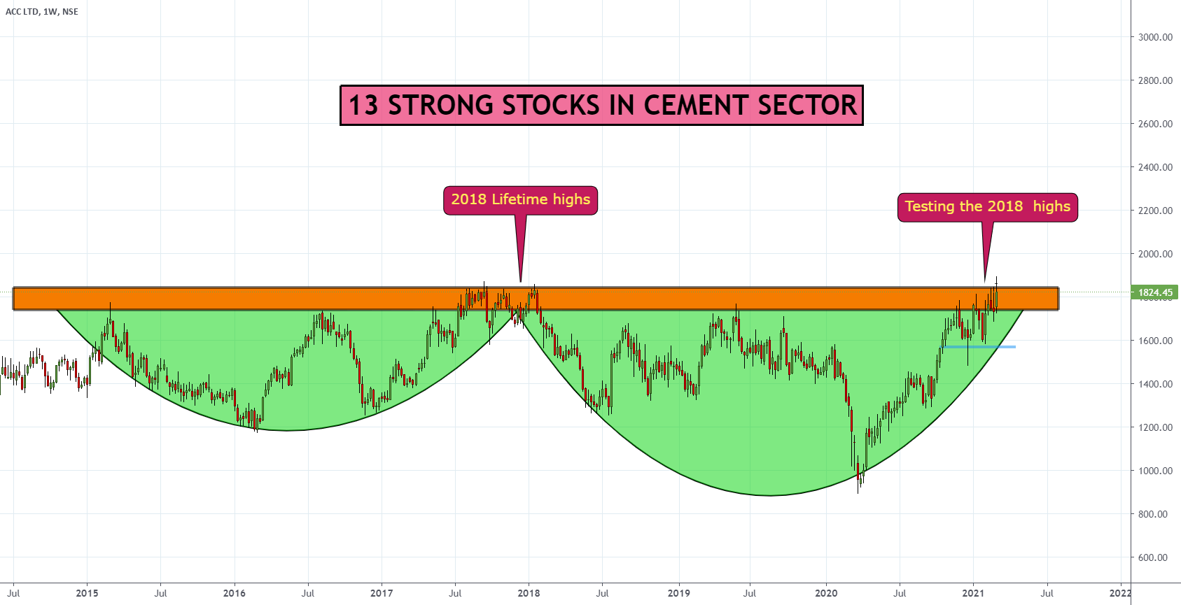 Top 13 Cement Stocks for NSEACC by Einstein15 — TradingView India