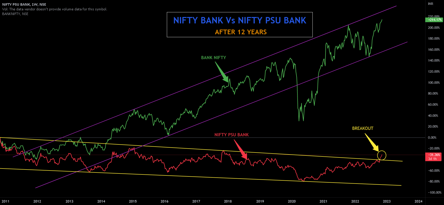 How to compare relative performance between stocks and indices ? for