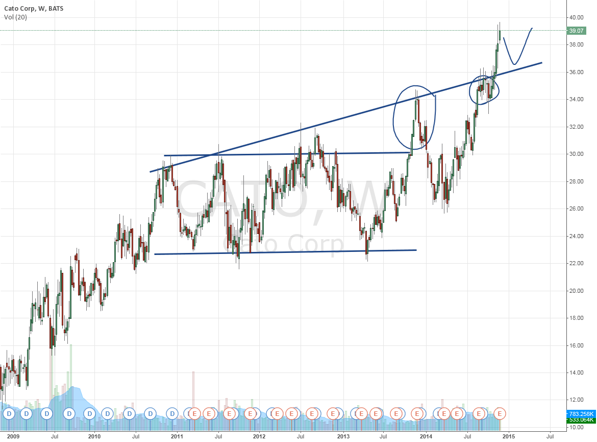 Cato Corp share moves to a new price range for NYSECATO by Krab