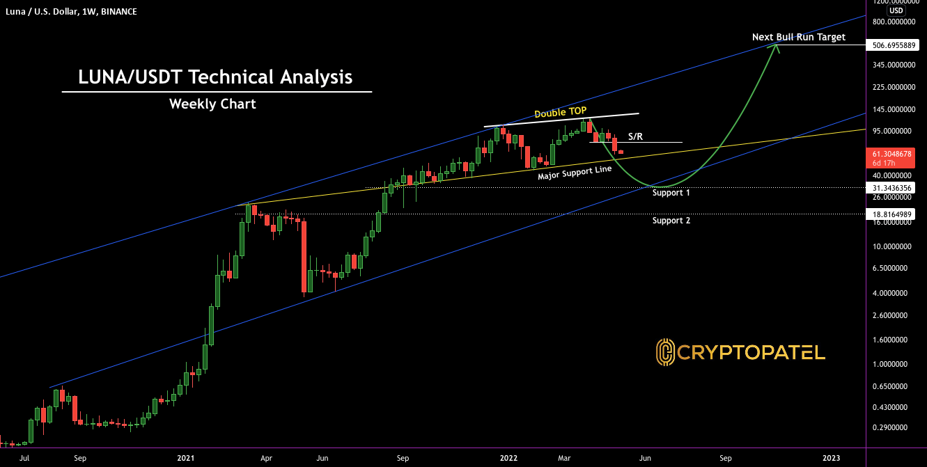 LUNA/USDT Price Prediction Analysis ( First 31 or 500.? ) for BINANCE