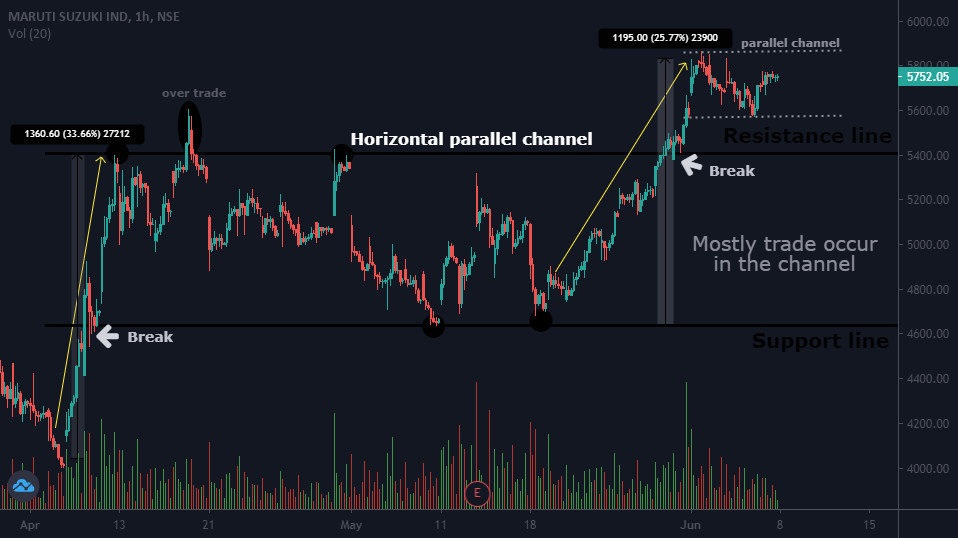 What is TradingView? How to use TradingView for beginners.