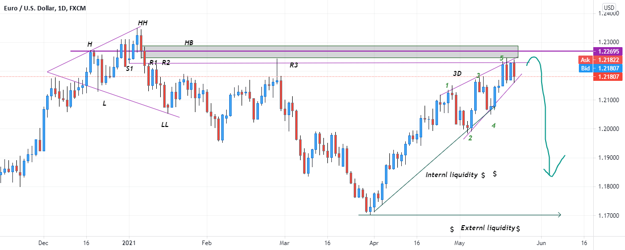 Supply and Demand with Wyckoff for FXEURUSD by Stephen1992 — TradingView