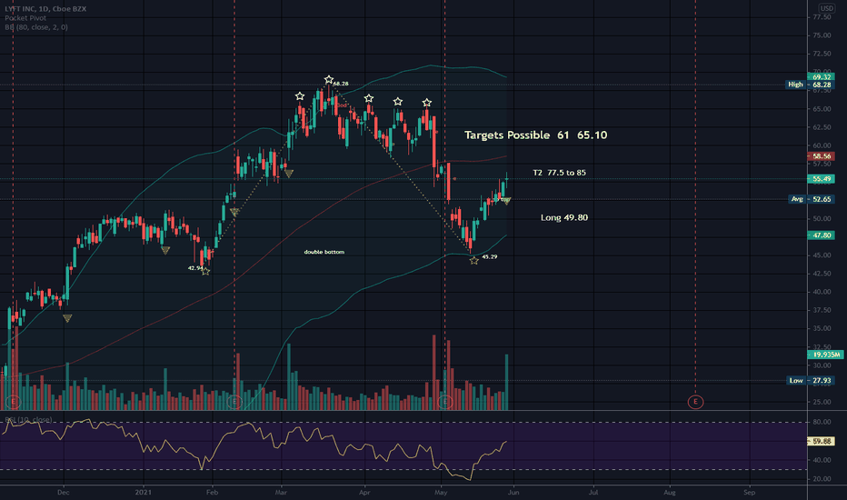 LYFT Stock Price and Chart — NASDAQLYFT — TradingView