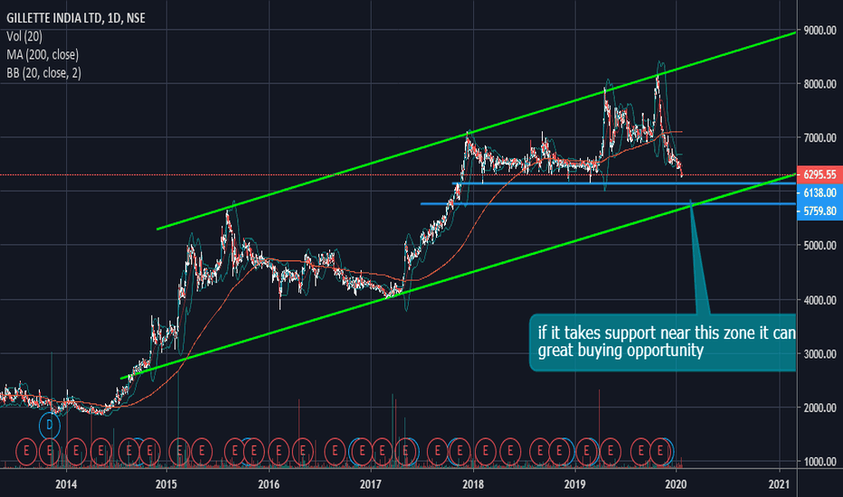 GILLETTE Stock Price and Chart — NSEGILLETTE — TradingView