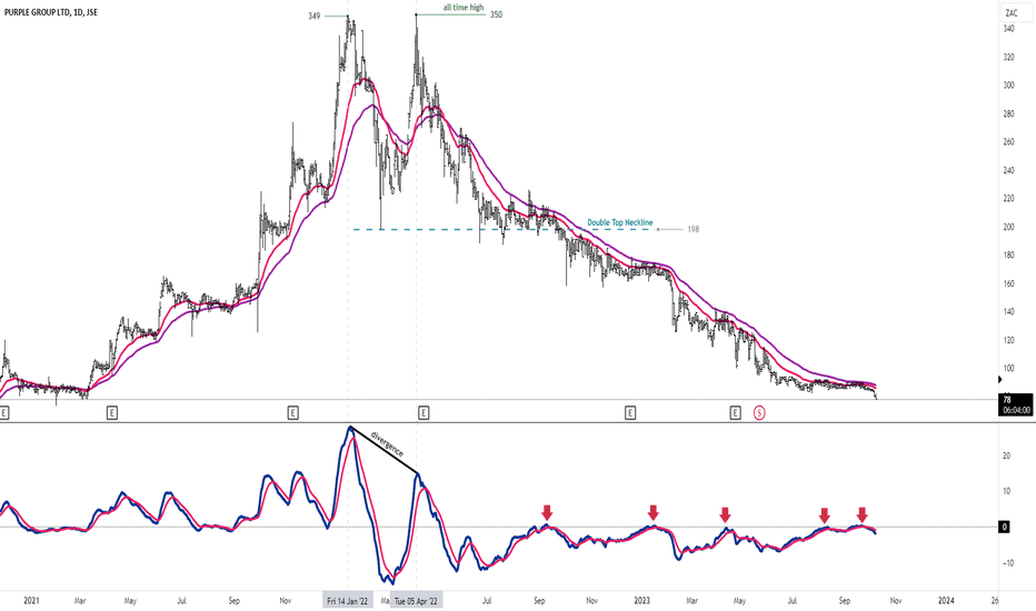 PURPLE GROUP LTD Trade Ideas — JSEPPE — TradingView