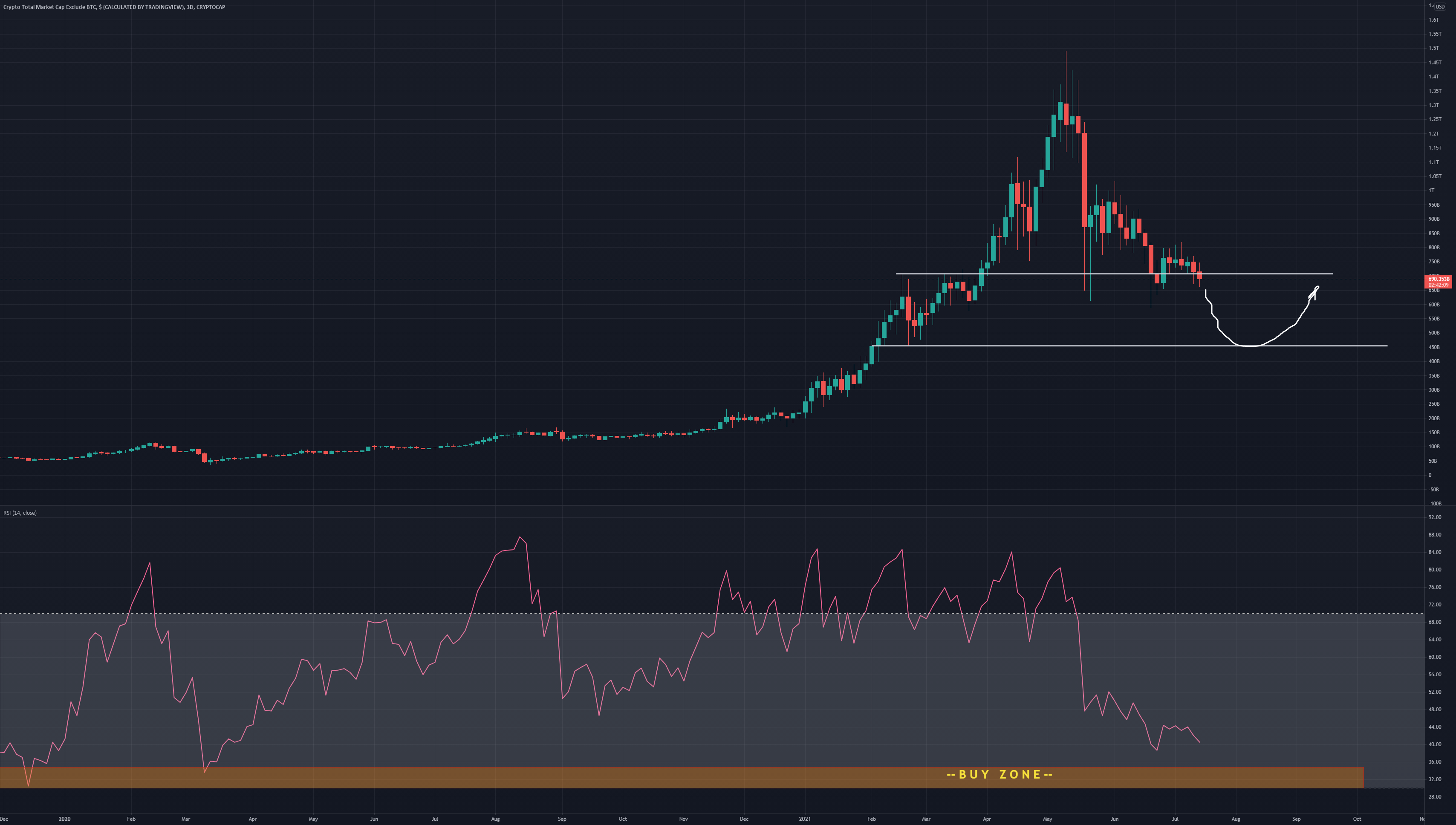 ALTCOIN MARKET NEAR CAPITULATION for CRYPTOCAPTOTAL2 by handshaker