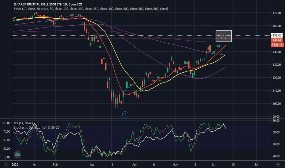 IWM Stock Price and Chart — AMEXIWM — TradingView