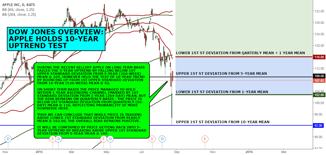 DOW JONES OVERVIEW APPLE HOLDS 10YEAR UPTREND TEST for NASDAQAAPL by