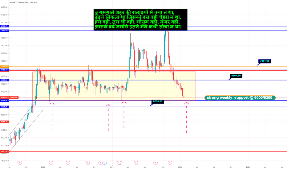 GILLETTE Stock Price and Chart — NSEGILLETTE — TradingView — India