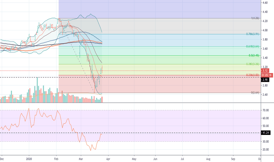 Petkim — TradingView