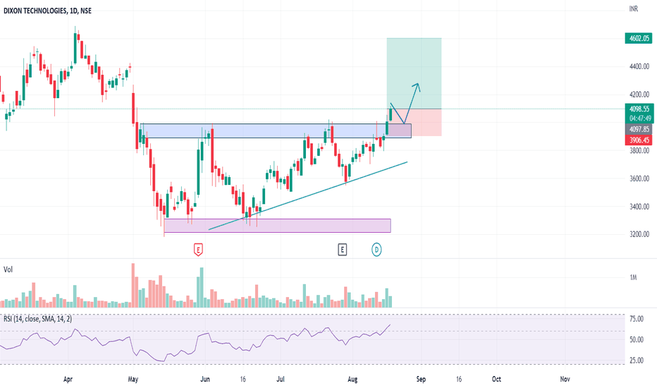 DIXON Stock Price and Chart — NSEDIXON — TradingView — India
