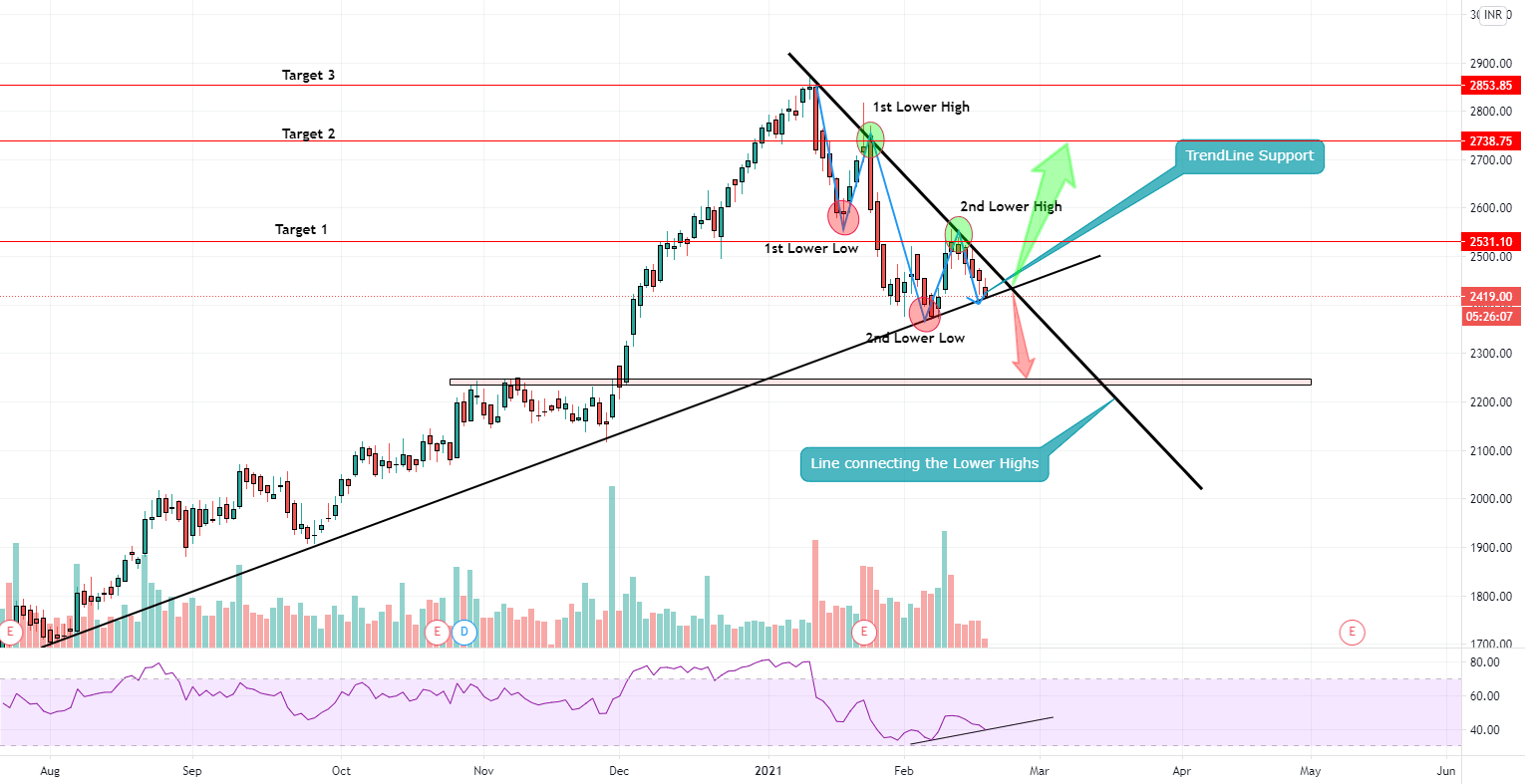 Asian Paint Chart Analysis for NSEASIANPAINT by arunkrmishra2000