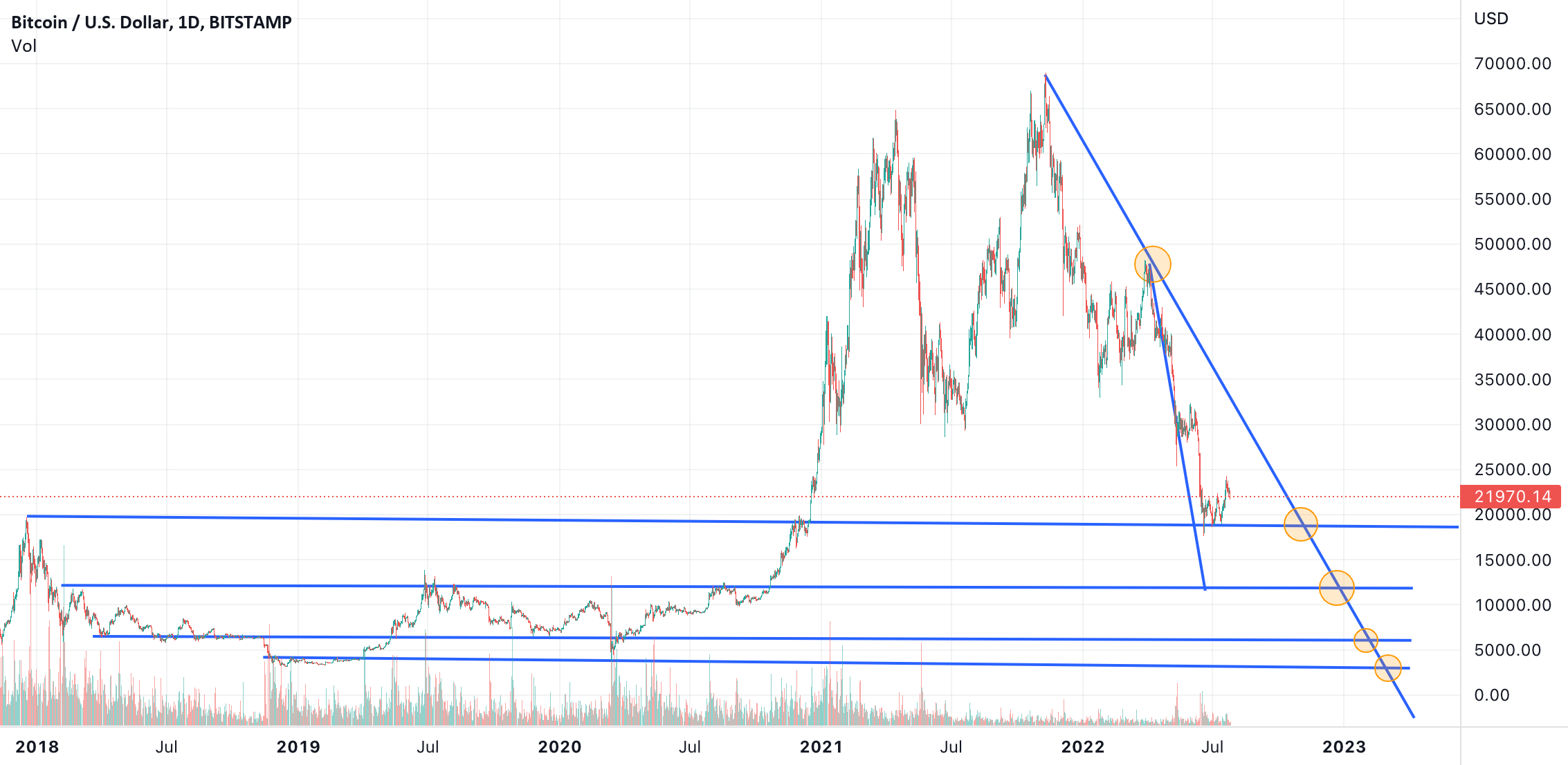 bitcoin resistance levels by gareth soloway for BITSTAMPBTCUSD by aorz