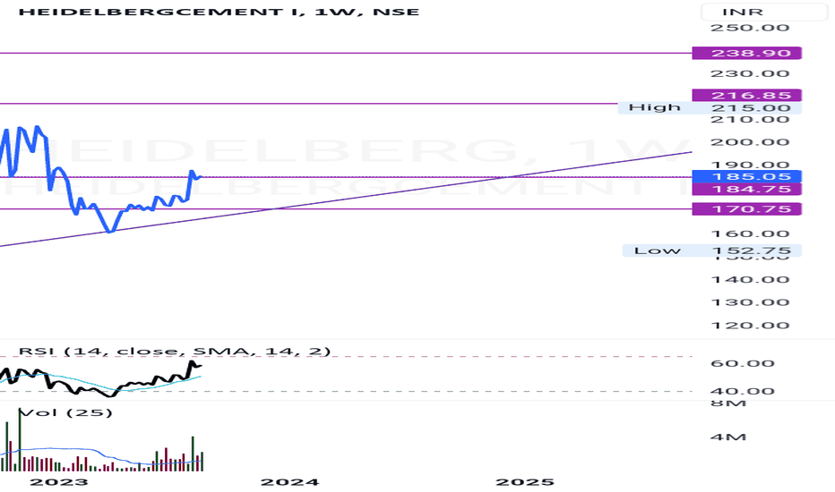 HEIDELBERGCEMENT I Trade Ideas — NSEHEIDELBERG — TradingView