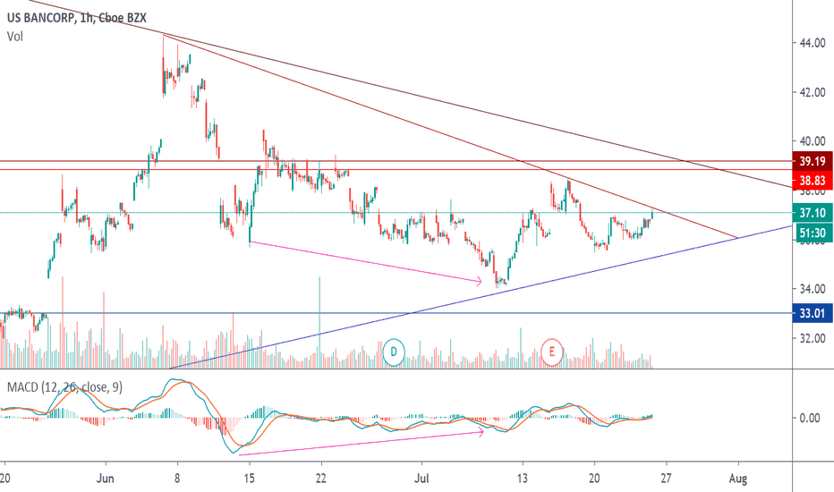 USB Stock Price and Chart — NYSEUSB — TradingView