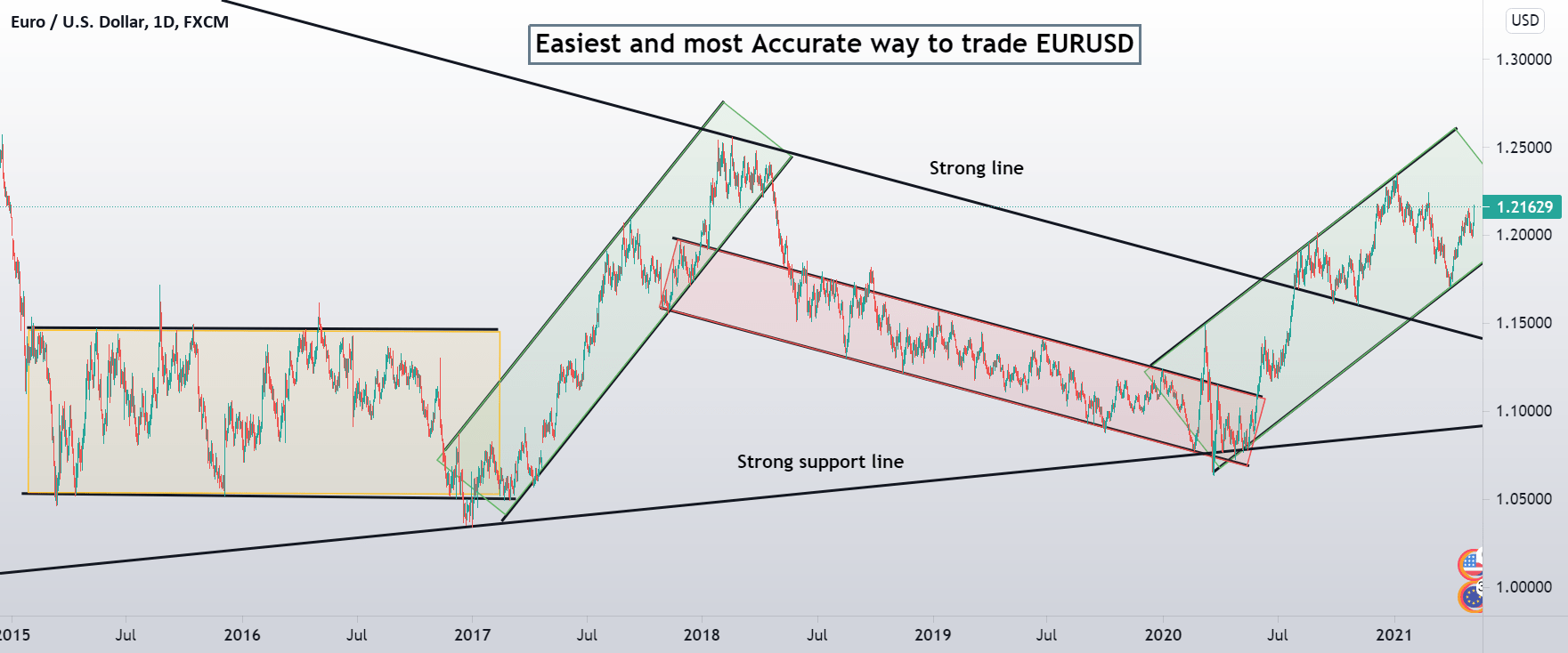 📚Easiest and most accurate way to trade EUR/USD for FXEURUSD by