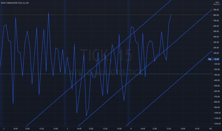 TICK Index Charts and Quotes — TradingView