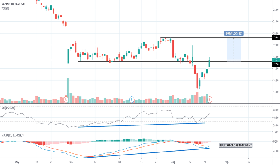 GPS Stock Price and Chart — NYSEGPS — TradingView