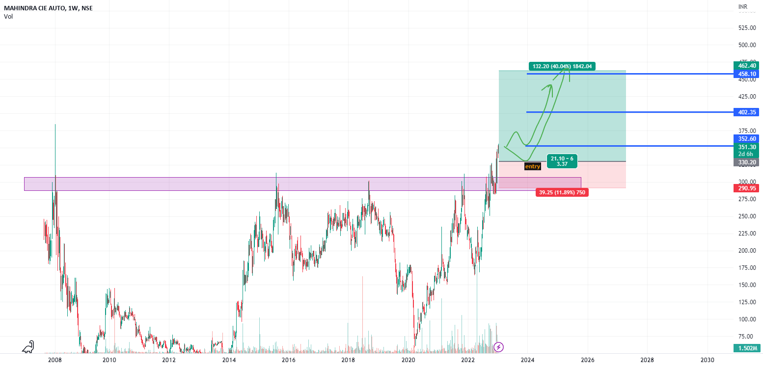 intraday, swing, short term; min 70 returns for NSEMAHINDCIE by