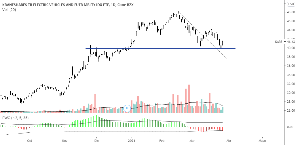 KARS Estado de Situaciòn al para AMEXKARS por MERCADOS30 — TradingView