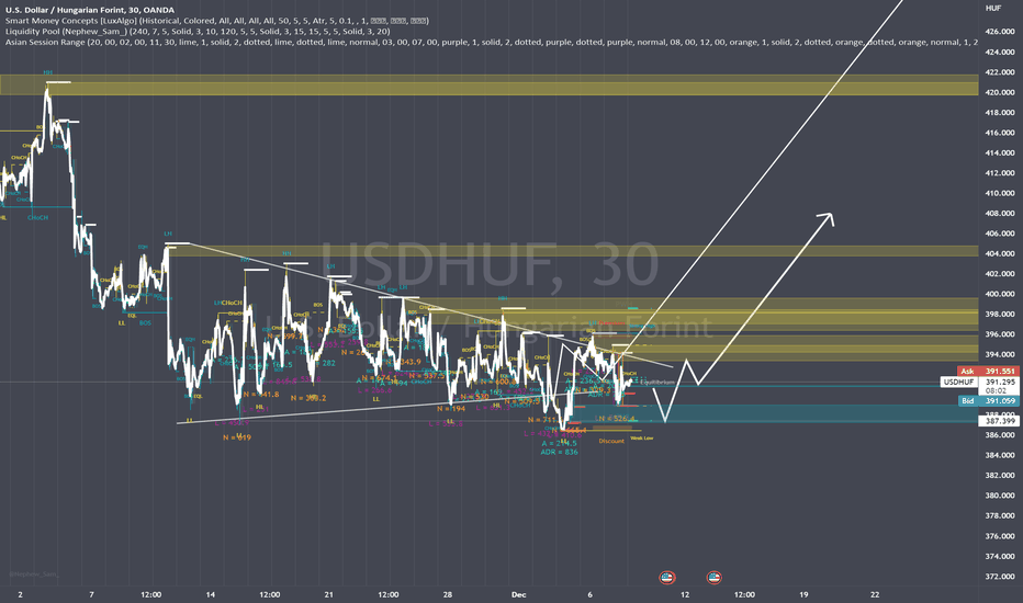 USD HUF Chart — U.S. Dollar to Hungarian Forint Rate — TradingView