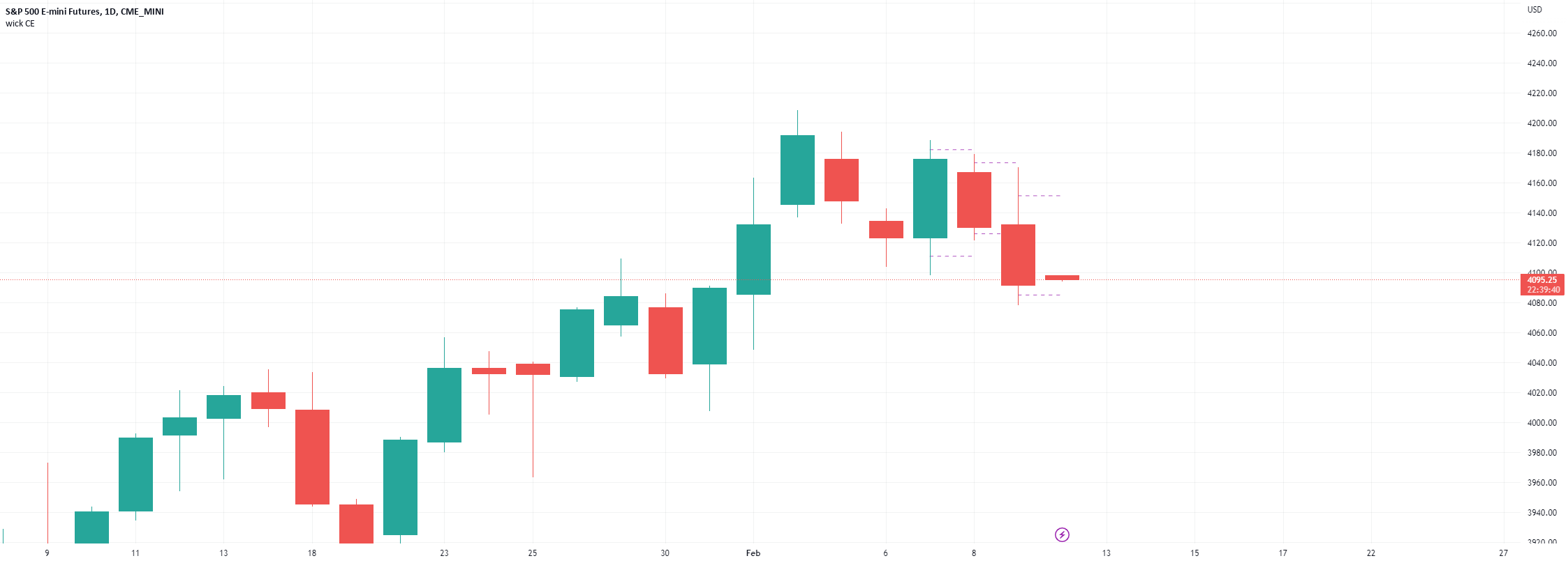 wick CE; plot candle wick and tail midpoint lines — Indicator by