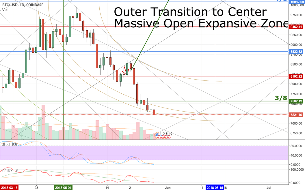 Bitcoin showing a Massive Expansion Zone up ahead for COINBASEBTCUSD