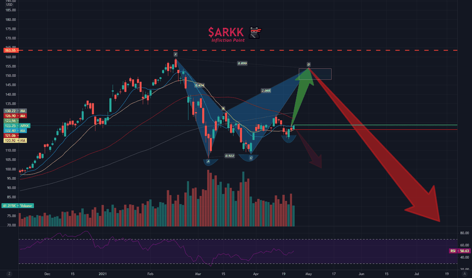 ARKK Stock Price and Chart — — TradingView