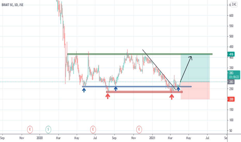 BAT Stock Price and Chart — JSEBAT — TradingView