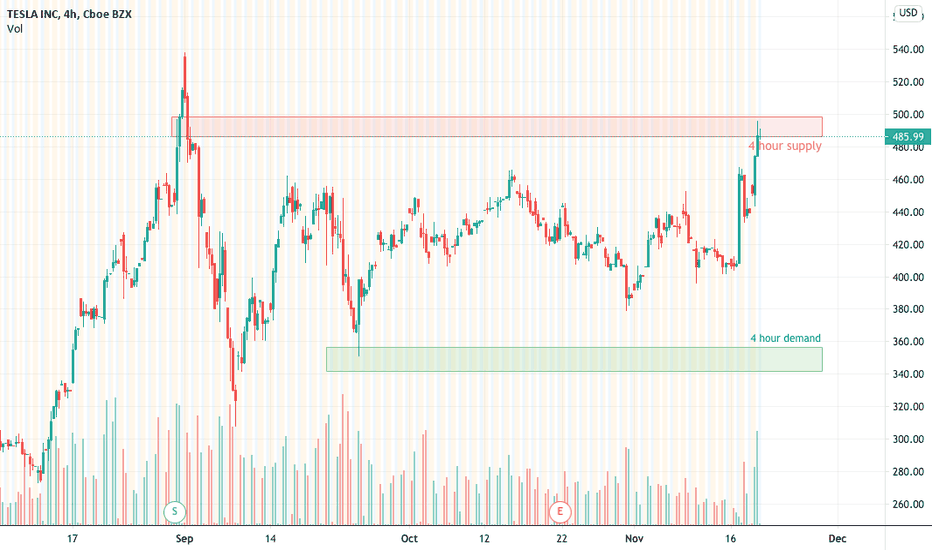 TSLA Stock Price — Tesla Chart — TradingView